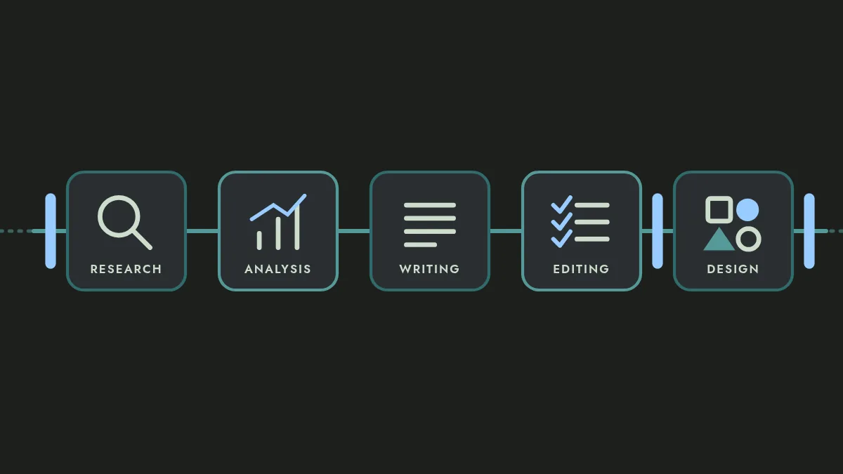 Abstract diagram: five rounded tiles labeled Research, Analysis, Writing, Editing and Design sit on one teal hand-off line, with light-blue gate markers before Research, between Editing and Design, and after Design.