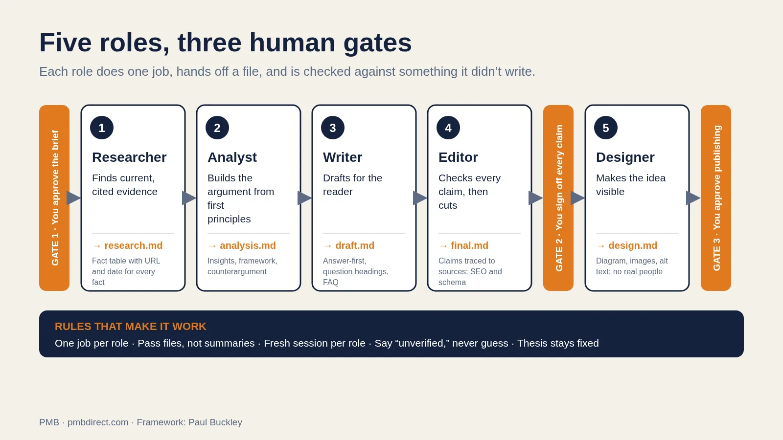 Diagram of the five roles, three human gates framework: Gate 1, author approves the brief; then Researcher, Business analyst, Writer and Editor; Gate 2, author signs off every claim; Designer; Gate 3, author approves publishing.