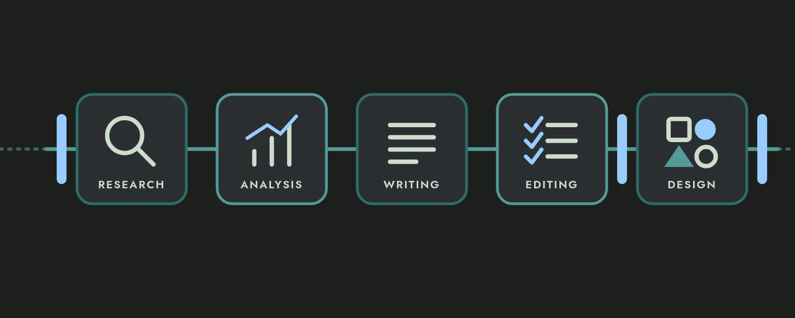 Abstract diagram: five rounded tiles labeled Research, Analysis, Writing, Editing and Design sit on one teal hand-off line, with light-blue gate markers before Research, between Editing and Design, and after Design.