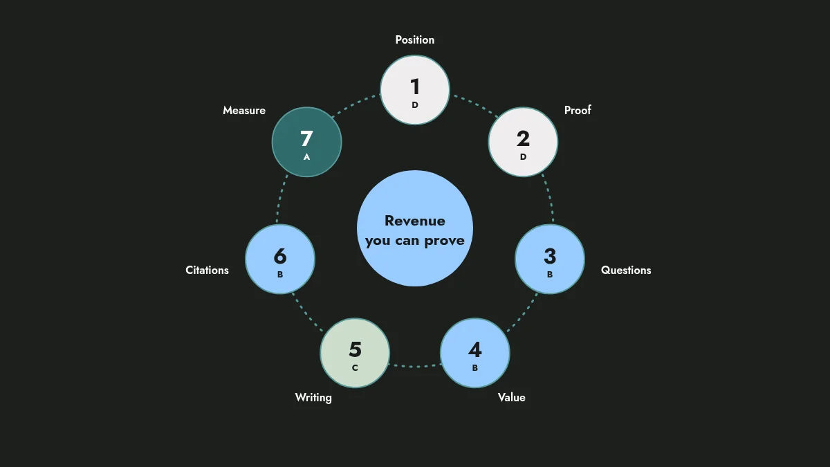 Diagram: seven numbered circles in a loop around the words Revenue you can prove, all seven steps. Each circle carries a letter for its job: A measurement, B AI answers, C AI-native team, D proof and positioning.