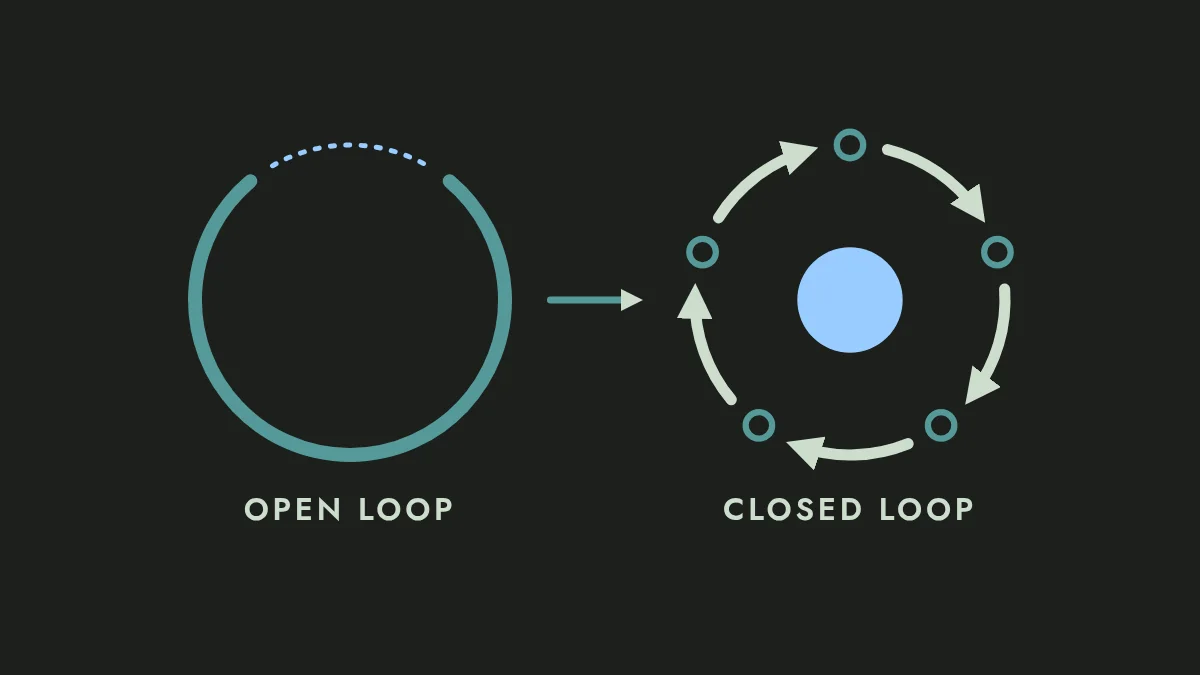 Abstract illustration: on the left, a teal ring with a gap at the top marked by a dotted light-blue line, labeled Open loop; an arrow points right to a full ring of five arrowed steps around a light-blue center, labeled Closed loop.