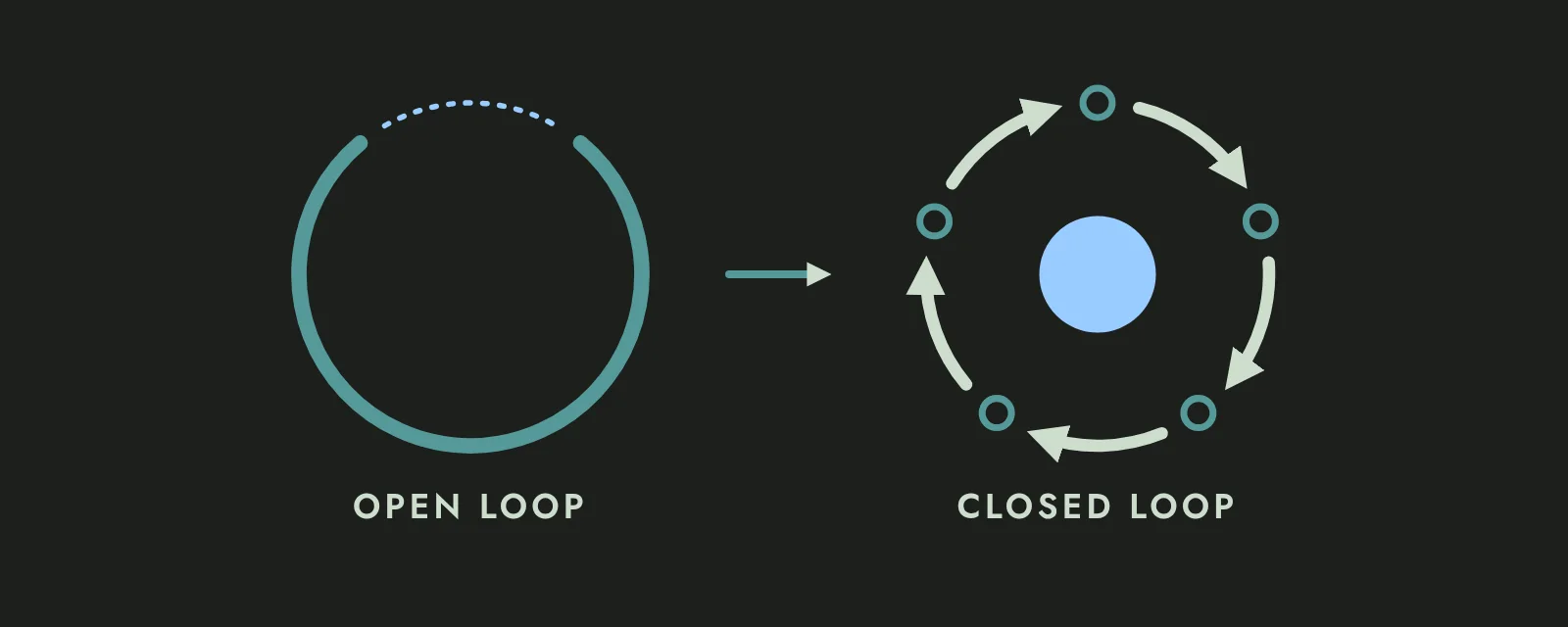 Abstract illustration: on the left, a teal ring with a gap at the top marked by a dotted light-blue line, labeled Open loop; an arrow points right to a full ring of five arrowed steps around a light-blue center, labeled Closed loop.